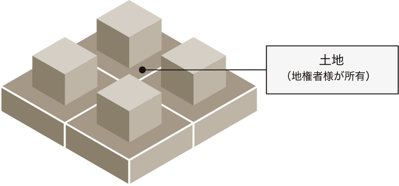 土地（地権者様が所有）