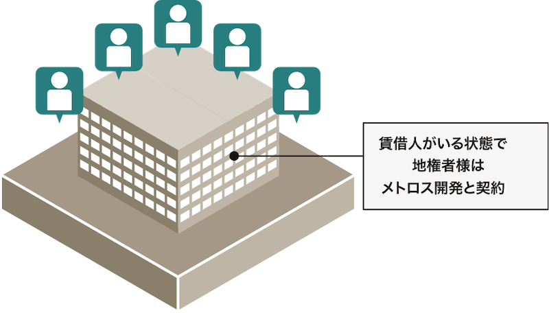 賃借人がいる状態で地権者様はEverstone Groupと契約