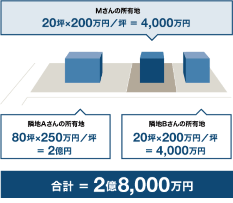 Everstone Groupのご提案による開発