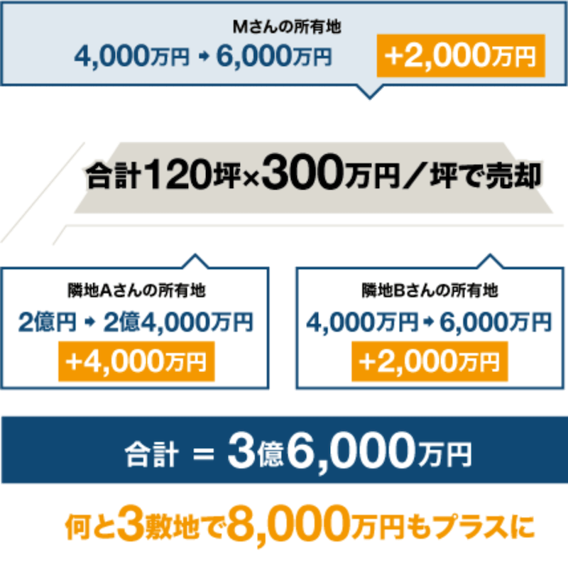 Everstone Groupのご提案による開発